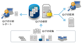 セキュリティソリューションのログ管理のイメージ図