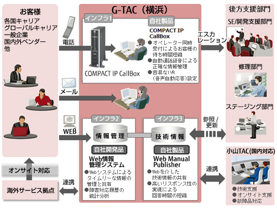 G-TACサービス体制の図