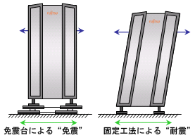 サーバラック免震工事サービス