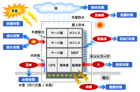 各種ファシリティ