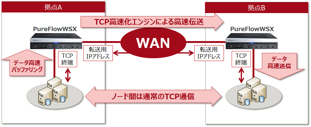 PureFlow WSX WAN高速化モデル 基本運用イメージ