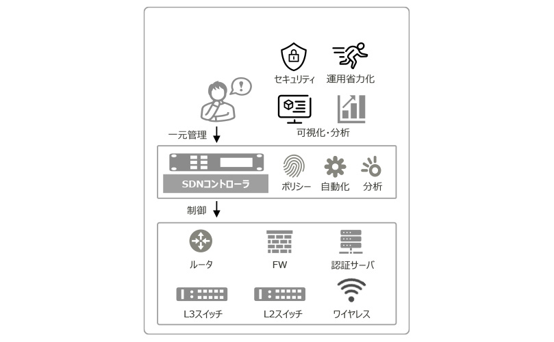 SDNネットワークのイメージ図