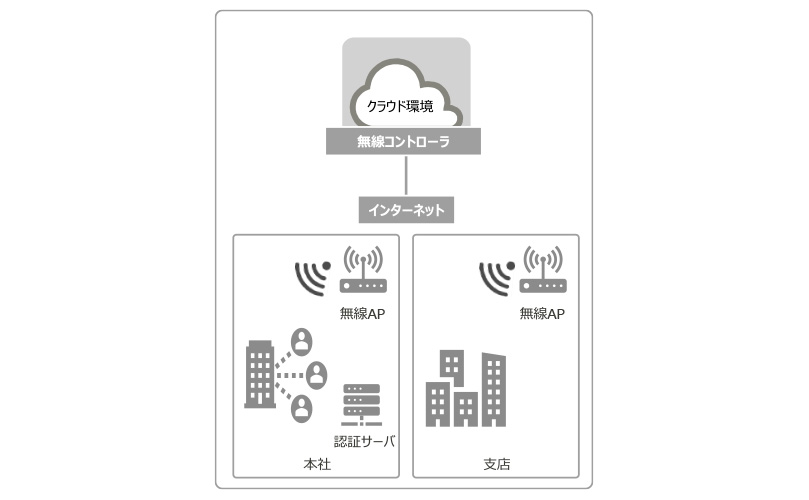 無線LANネットワークのイメージ図
