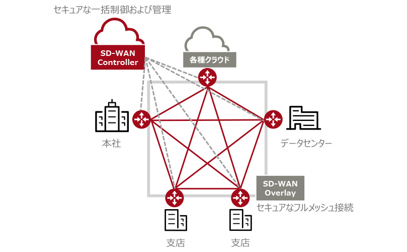 SD-WANのイメージ図