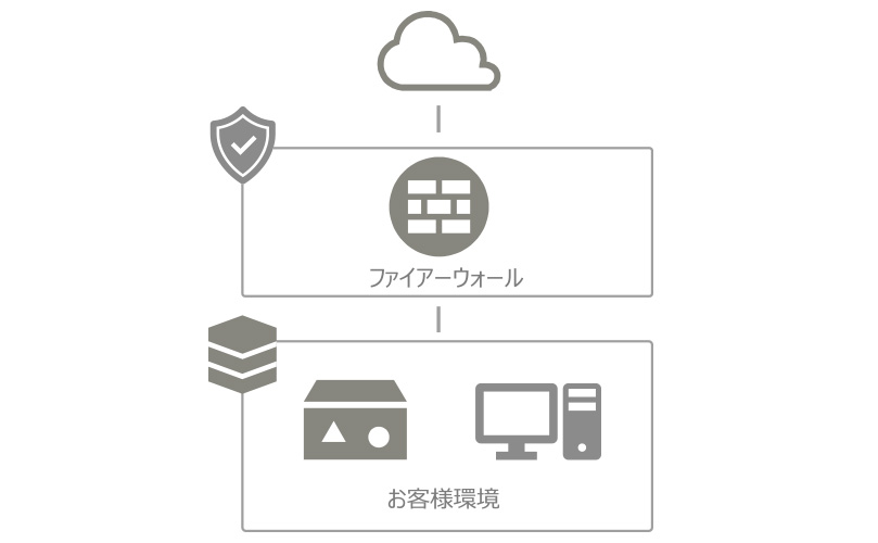 ファイアウォールのイメージ図