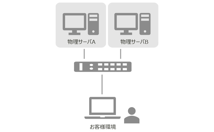物理サーバのイメージ図