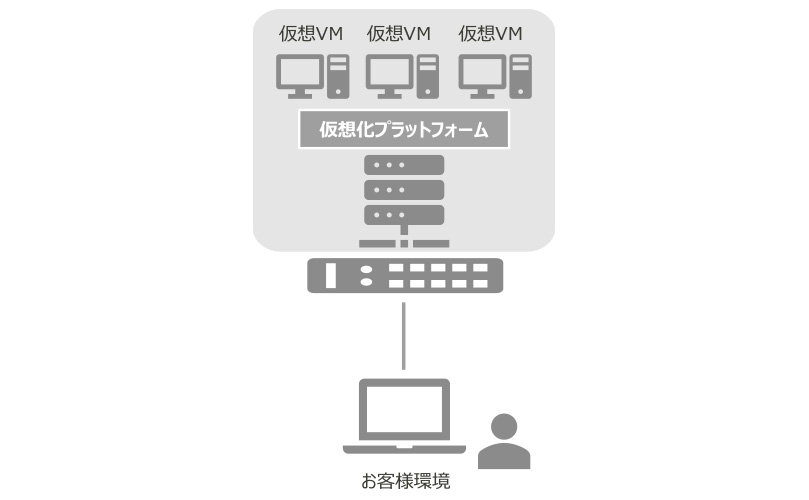仮想化基盤のイメージ図