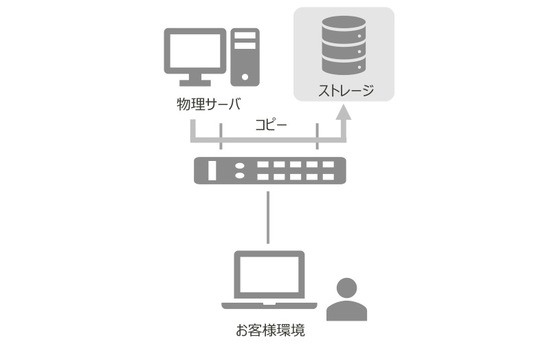 ストレージのイメージ図