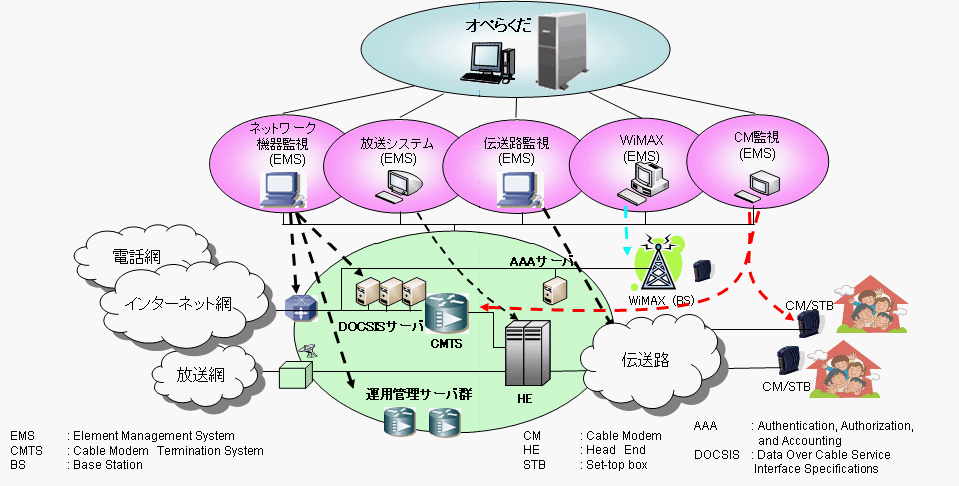 オペらくだの統合管理イメージ