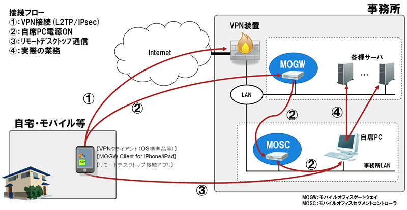 自営VPNとの組合せソリューション