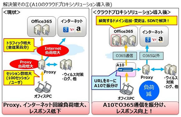 解決策その1（A10のクラウドプロキシソリューション導入後）