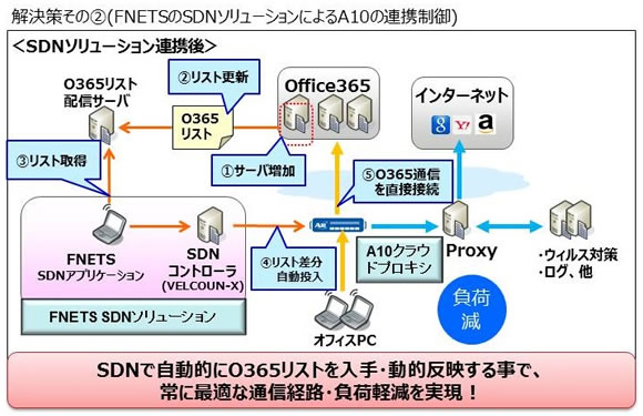 解決策その2（FNETSのSDNソリューションによるA10の連携制御）