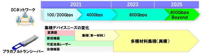 図1. プラガブルトランシーバー向け光集積デバイスのニーズ