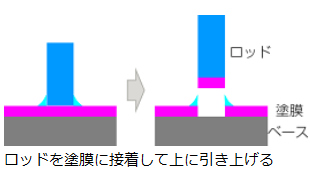 塗装 接着剥がれの原因分析 ユーロフィンfql