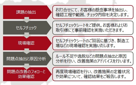 サービスの流れ