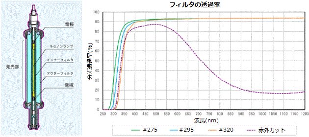 キセノンランプ ガラスフィルタ切換