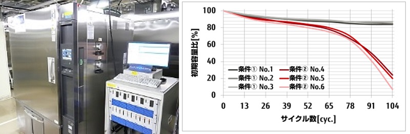 加速寿命試験”>寿命評価設備(左)、加速寿命試験結果例(右)