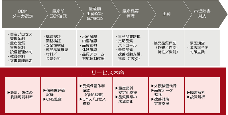 サービスの流れ
