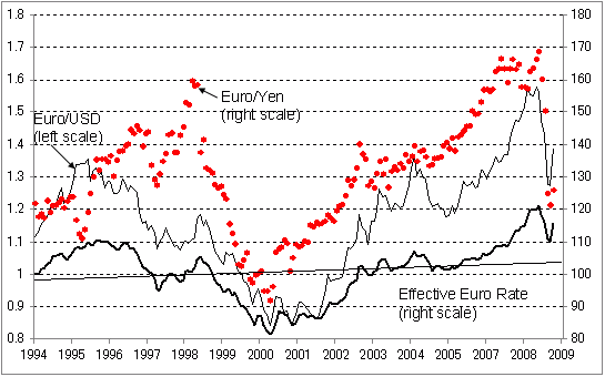 Figure 2 Euro Exchange Rate