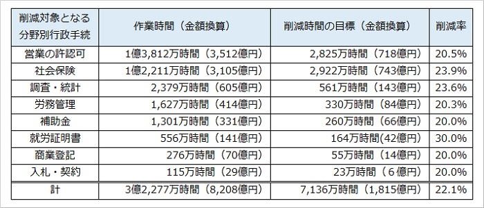 【図表１】　分野別の行政手続コストと削減時間の見通し