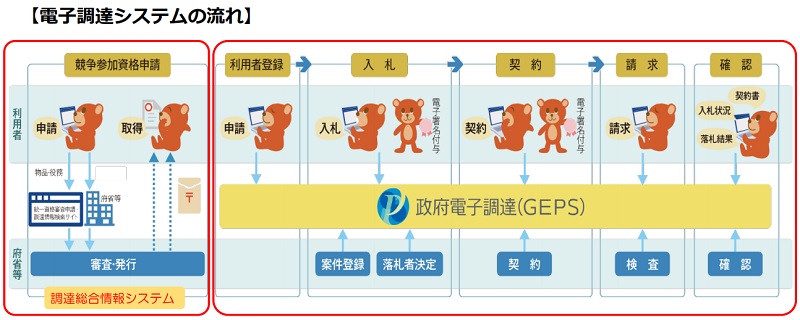 【図表２】　政府電子調達システムの概要