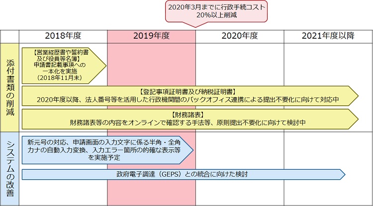 【図表３】　政府電子調達システムの利便性向上に向けた方策・計画