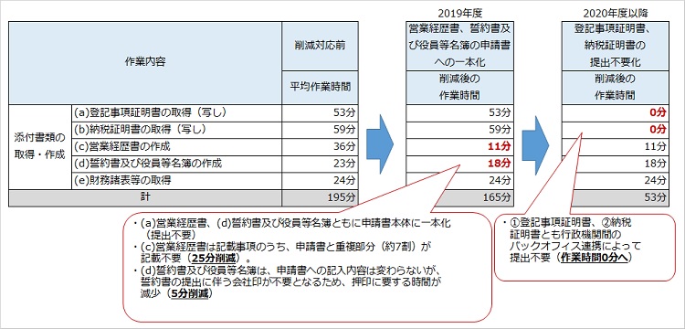 【図表４】　添付書類の取得・作成に掛かる１件当たりの平均作業時間