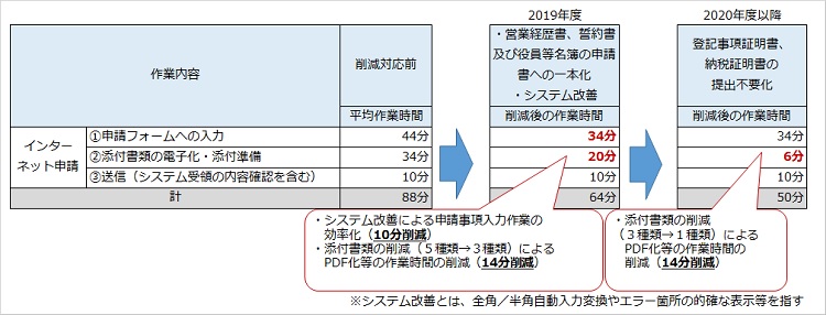 【図表５】　インターネット申請における申請書作成・提出に掛かる１件当たりの平均作業時間