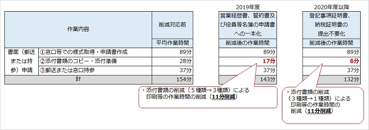 【図表６】　書面申請における申請書作成・提出に掛かる１件当たりの平均作業時間