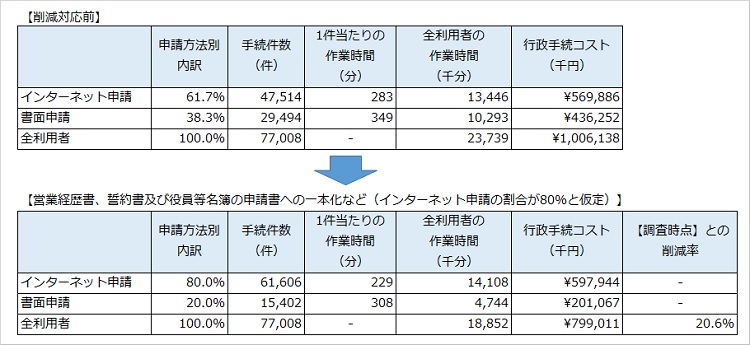 【図表７】　行政手続コスト及び削減率（試算）