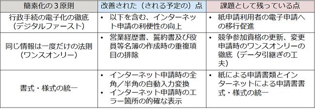 【図表８】　簡素化の３原則の観点で見た統一参加資格申請手続に伴う課題