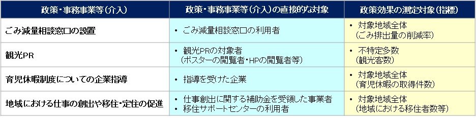 【図表1】「介入の対象＜政策効果の測定対象」の具体例