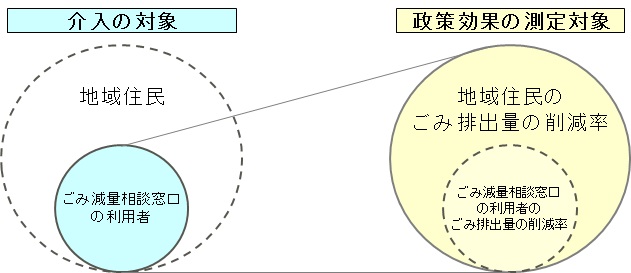 【図表2】「介入の対象＜政策効果の測定対象」について