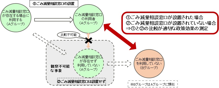 【図表3】政策効果測定のための比較対象の設定について