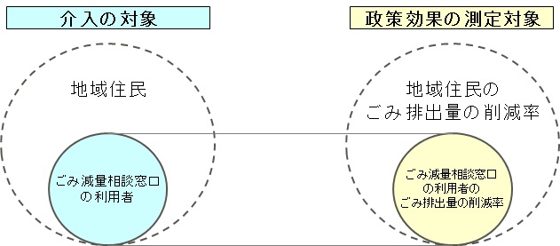 【図表4】「介入の対象≧政策効果の測定対象」について