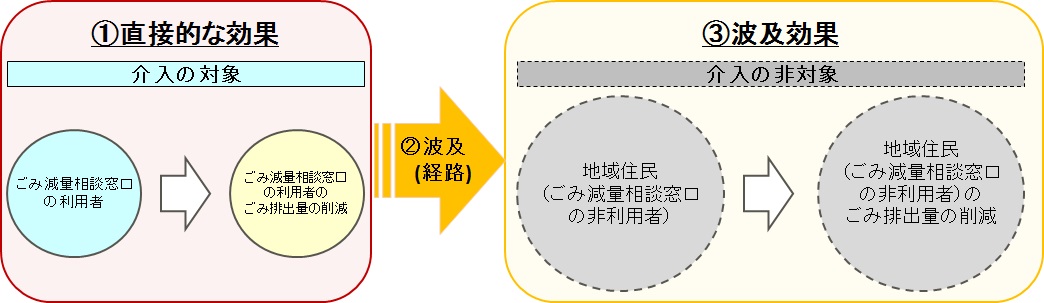 【図表5】事業の直接的な効果と波及効果について