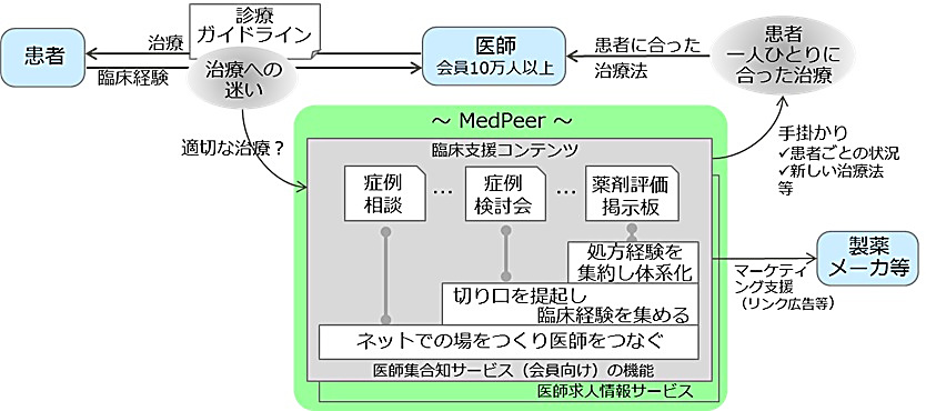 図1. メドピア社の提供機能のイメージ