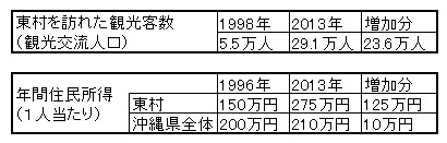 図表1  東村におけるコミュニティツーリズムの取り組みの効果