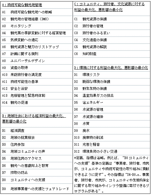 図表2：観光地用GSTC国際基準（GSTC-D）概要