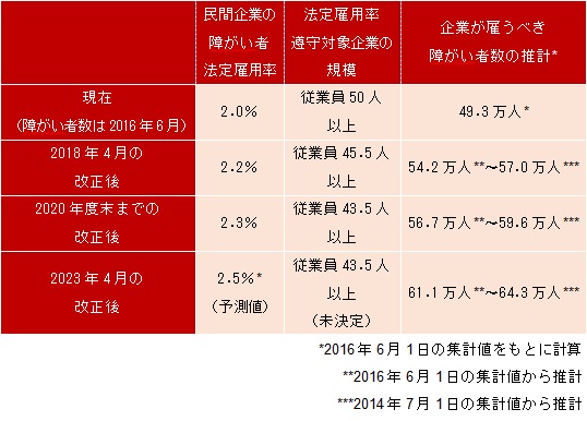 図表1　障がい者の法定雇用率と対象企業、雇うべき障がい者数