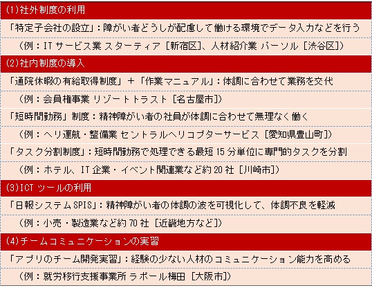 図表2　精神障がい者を直接雇用する場合の対策例