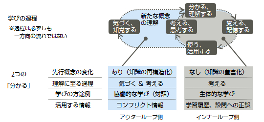 【図1】学びの過程から見た2つの「分かる」