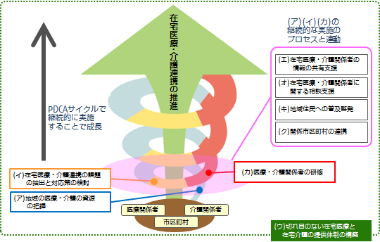 「地域の実情に応じた在宅医療・介護連携を推進するための多職種連携プログラムによる調査研究事業」の実施について図