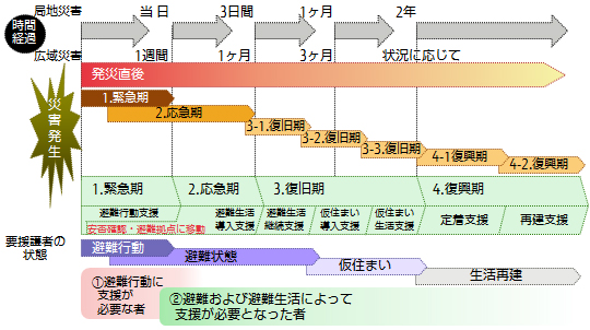 【図】災害後の各段階と支援を必要とする者の関係