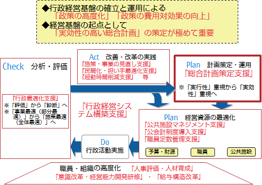 【図】政策の高度化と経営資源の全体最適化に資する経営基盤