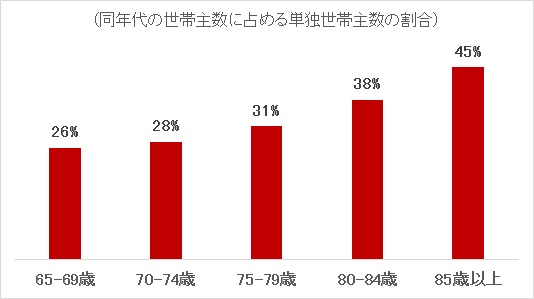 【図表1】シニア層の単独世帯比率