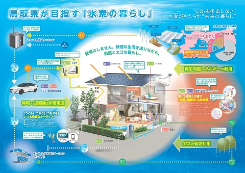 【図1】鳥取県が目指す「水素の暮らし」