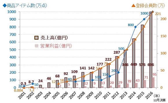 図1. 業績等の推移（MonotaRO社）