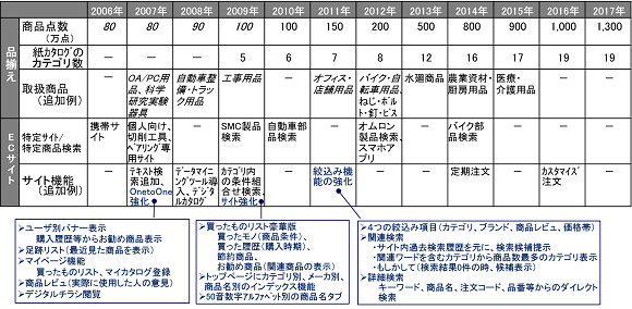 表1．品揃えとサイト機能追加（抜粋）