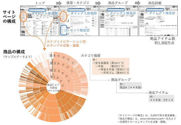 図2. サイトページと商品構成イメージ